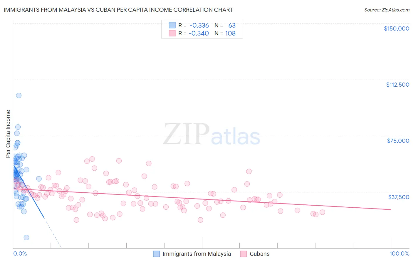 Immigrants from Malaysia vs Cuban Per Capita Income