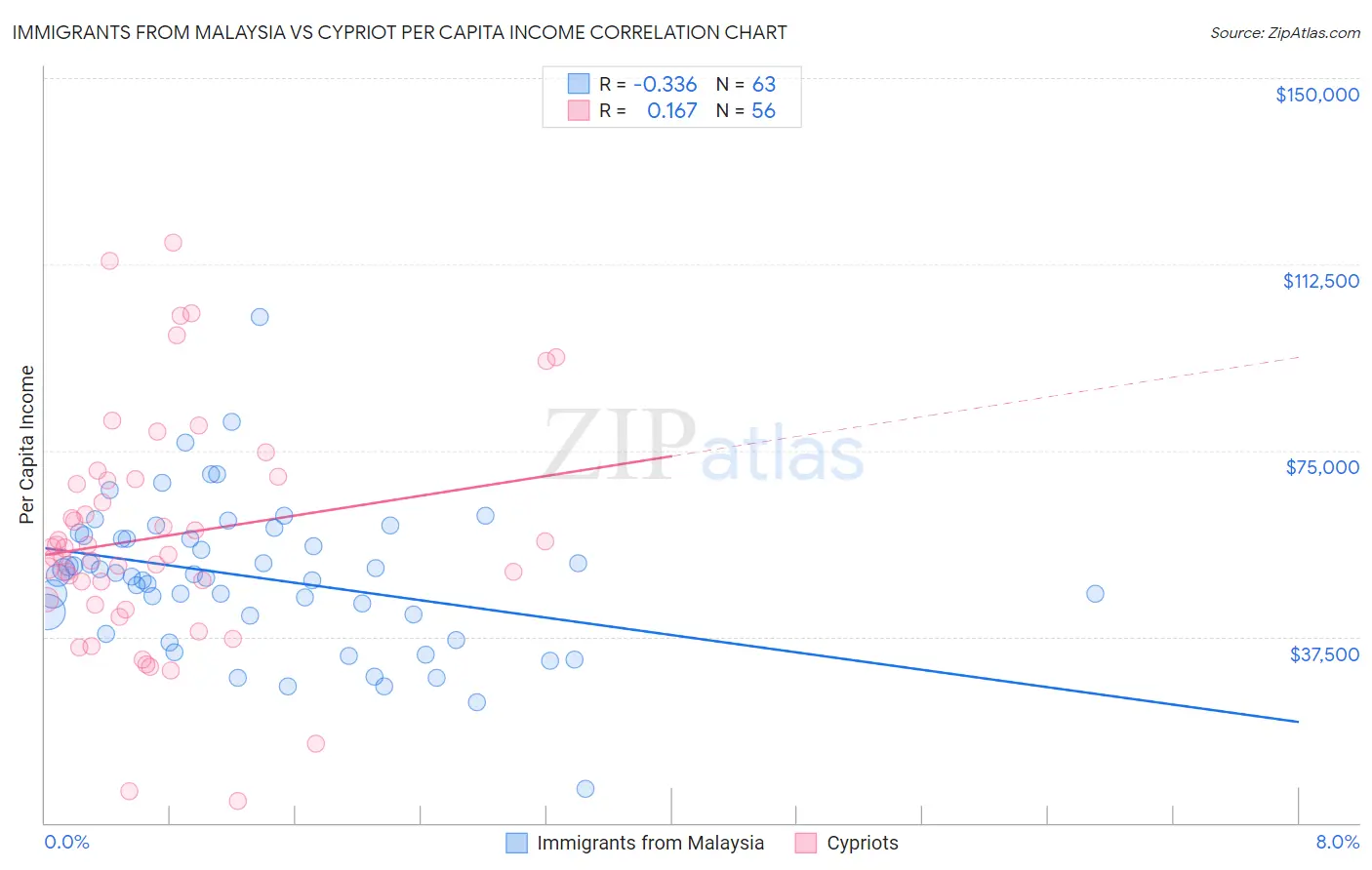 Immigrants from Malaysia vs Cypriot Per Capita Income