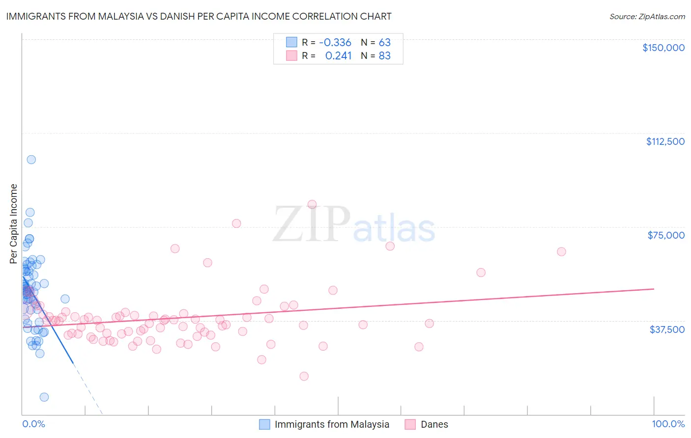 Immigrants from Malaysia vs Danish Per Capita Income