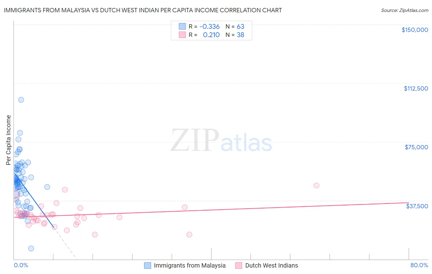 Immigrants from Malaysia vs Dutch West Indian Per Capita Income