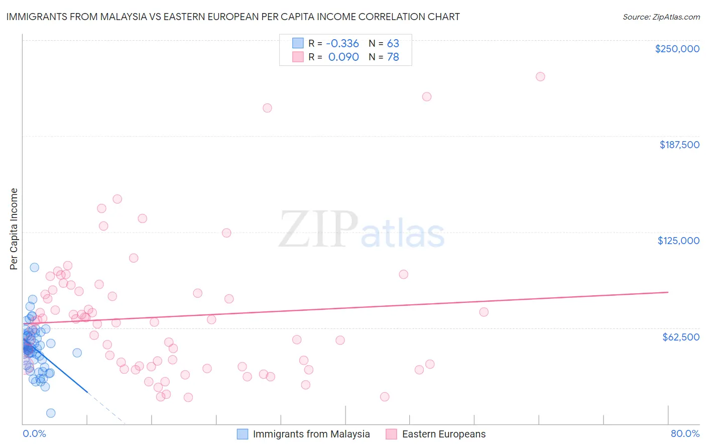 Immigrants from Malaysia vs Eastern European Per Capita Income