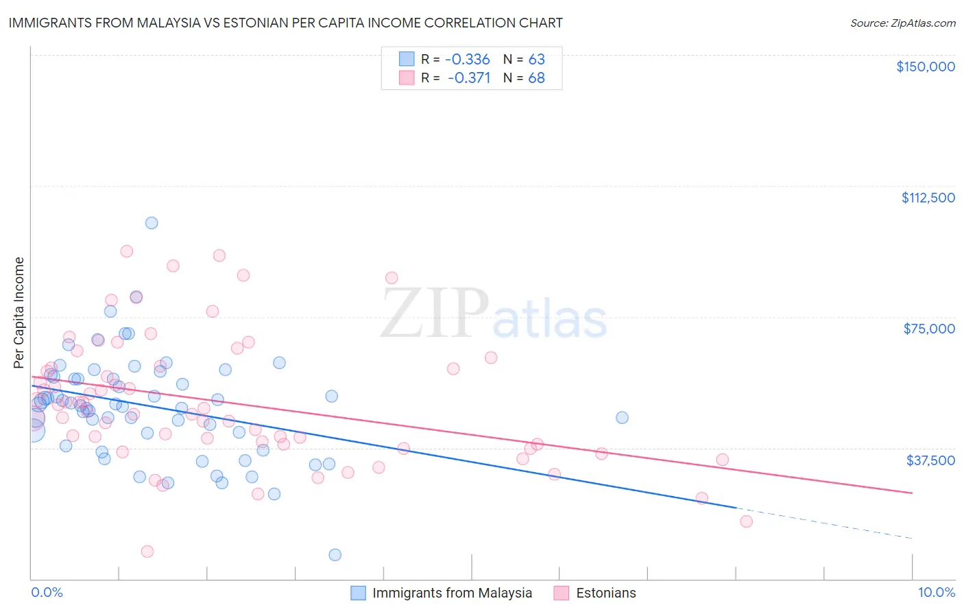 Immigrants from Malaysia vs Estonian Per Capita Income