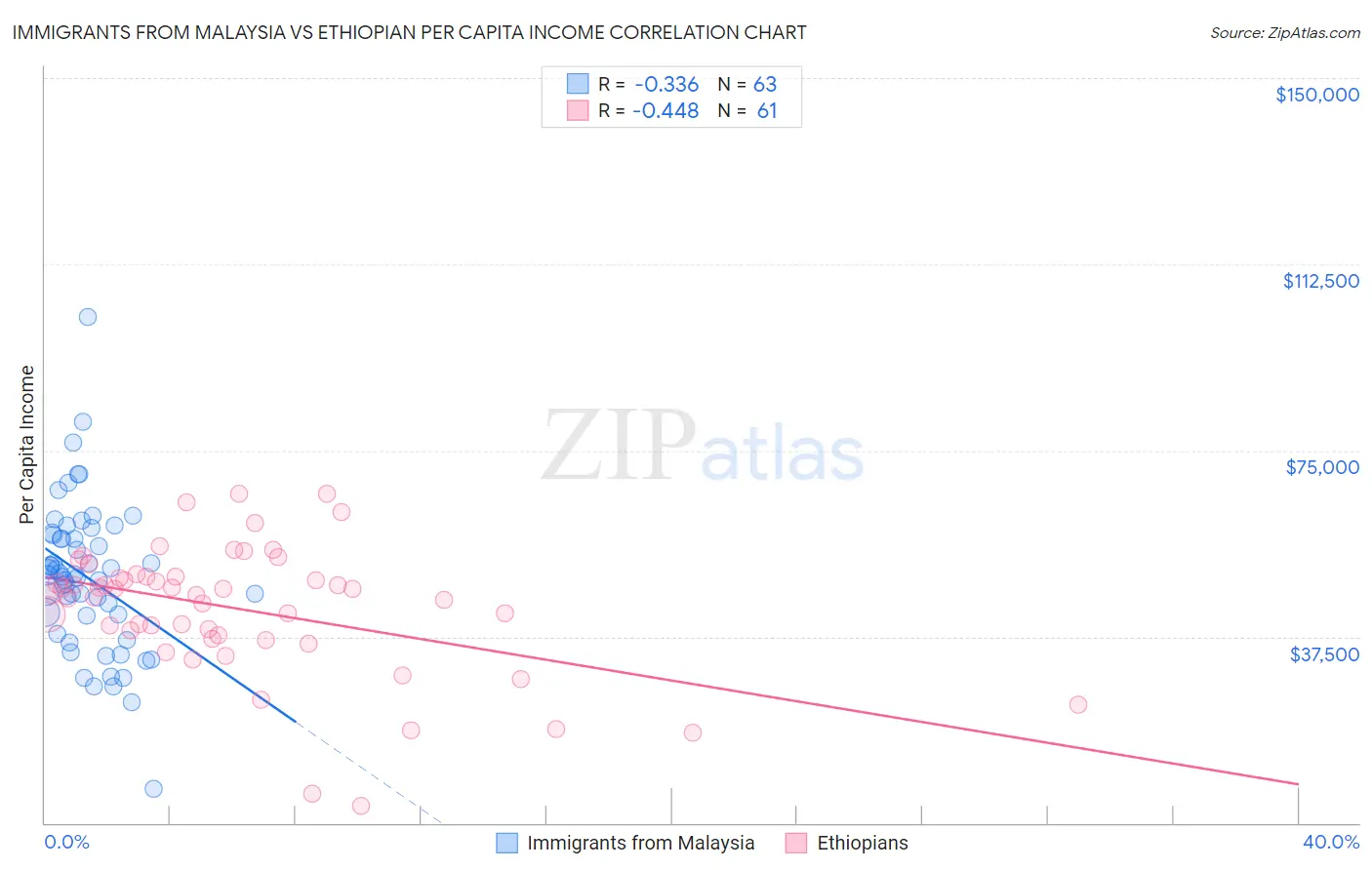 Immigrants from Malaysia vs Ethiopian Per Capita Income