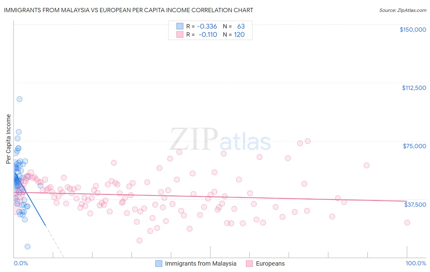 Immigrants from Malaysia vs European Per Capita Income
