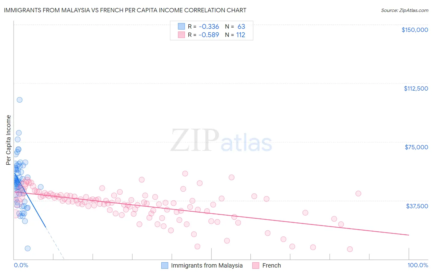 Immigrants from Malaysia vs French Per Capita Income