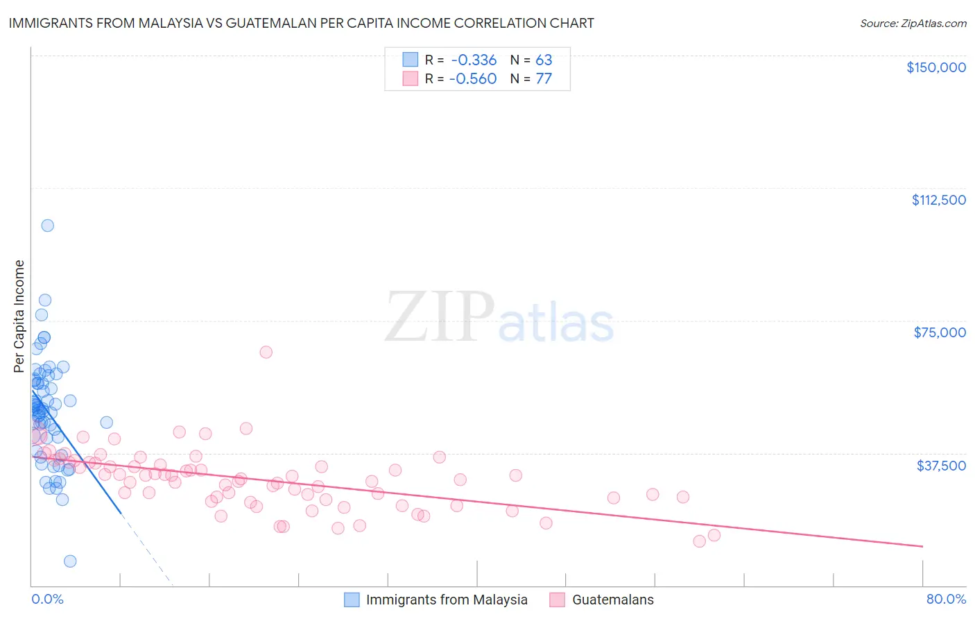 Immigrants from Malaysia vs Guatemalan Per Capita Income