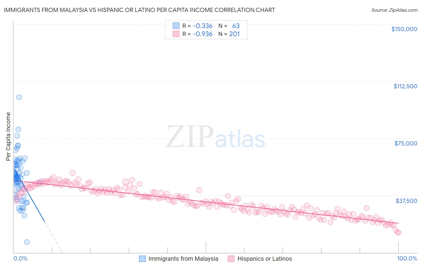 Immigrants from Malaysia vs Hispanic or Latino Per Capita Income