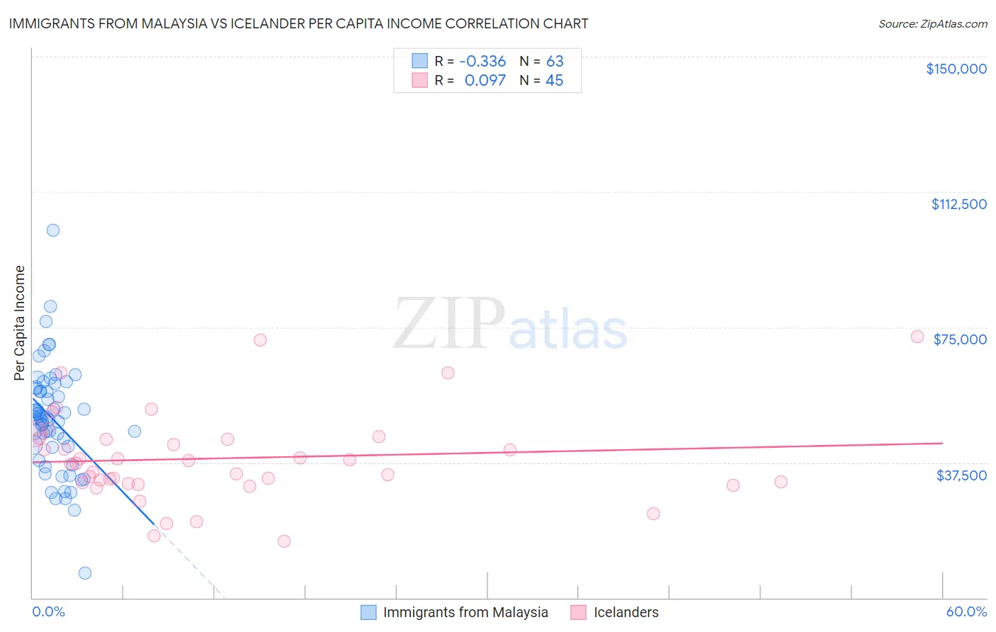 Immigrants from Malaysia vs Icelander Per Capita Income