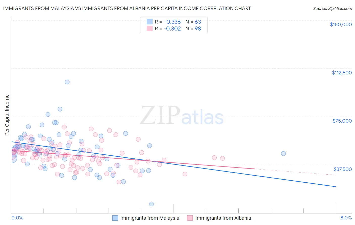 Immigrants from Malaysia vs Immigrants from Albania Per Capita Income