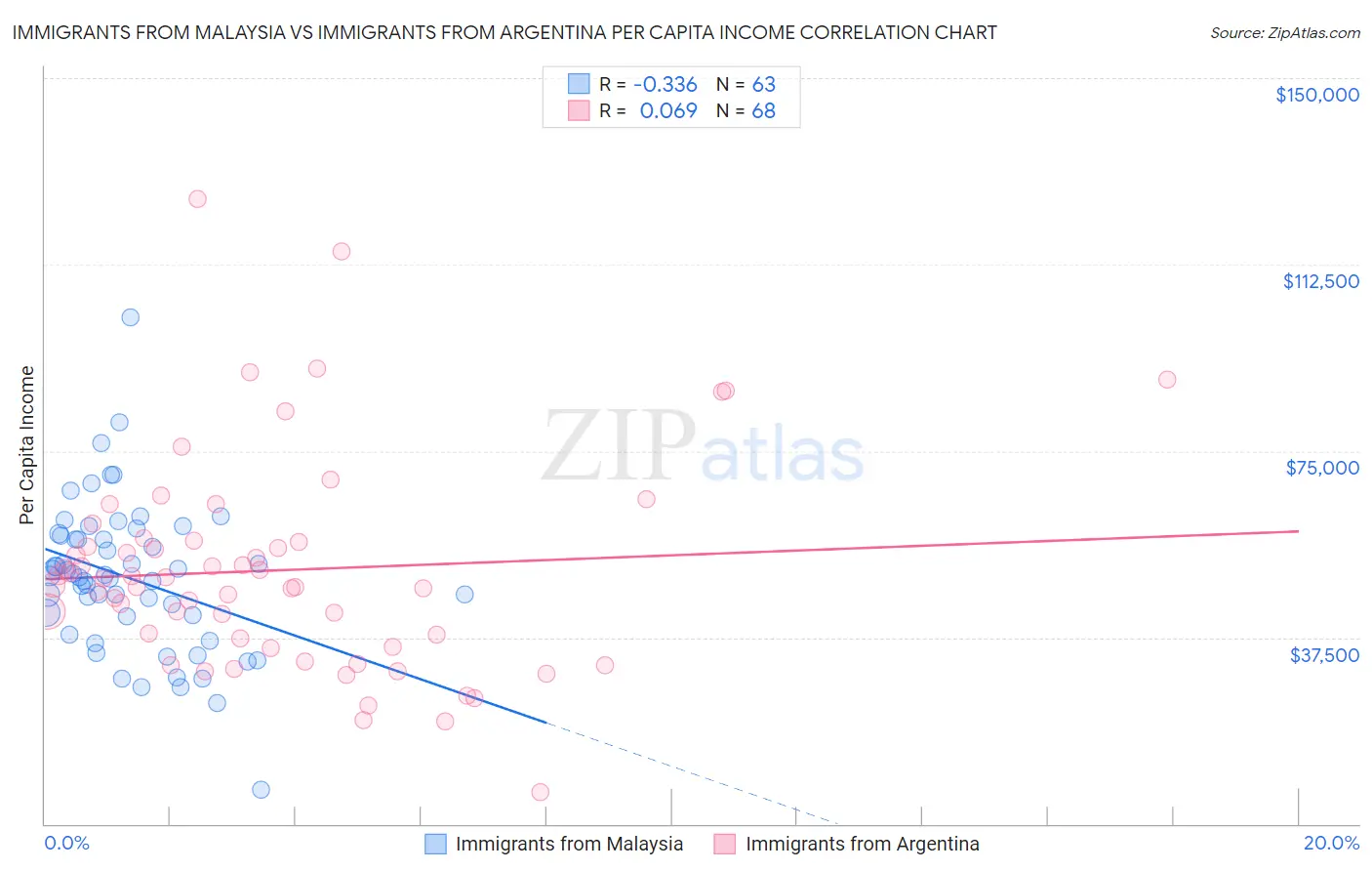 Immigrants from Malaysia vs Immigrants from Argentina Per Capita Income