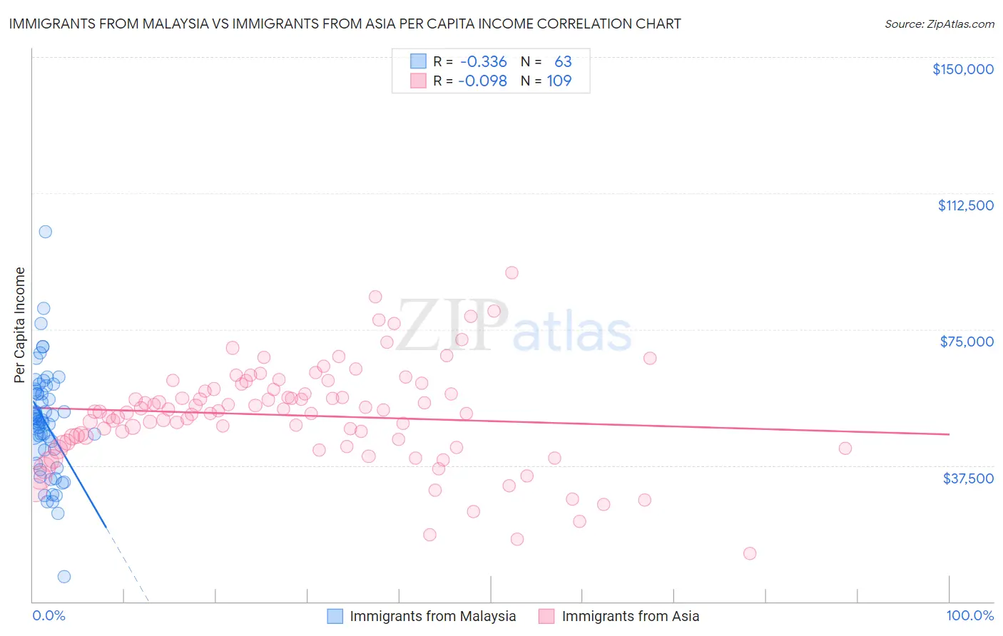 Immigrants from Malaysia vs Immigrants from Asia Per Capita Income