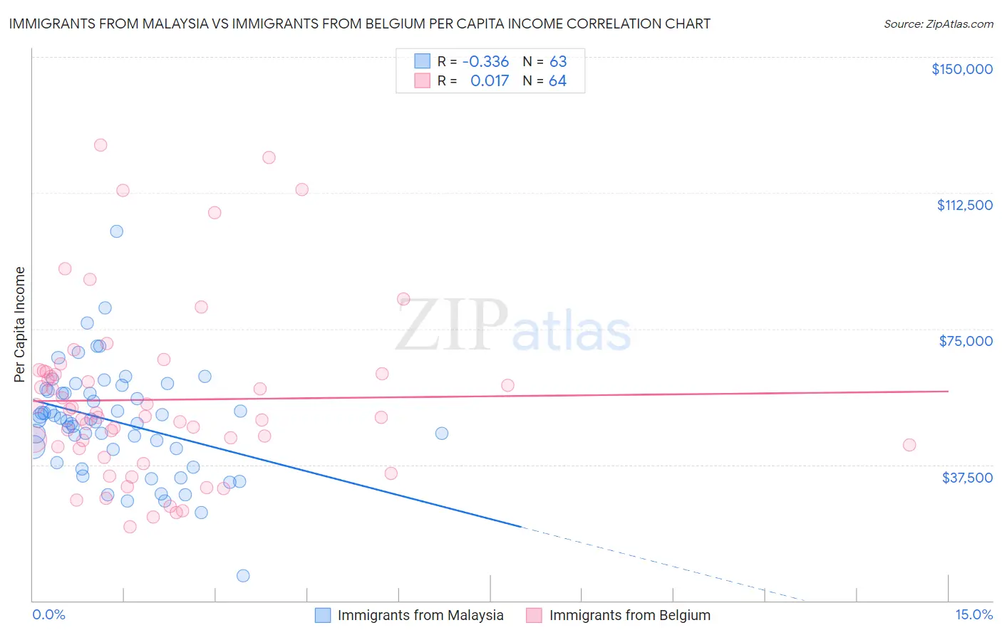 Immigrants from Malaysia vs Immigrants from Belgium Per Capita Income