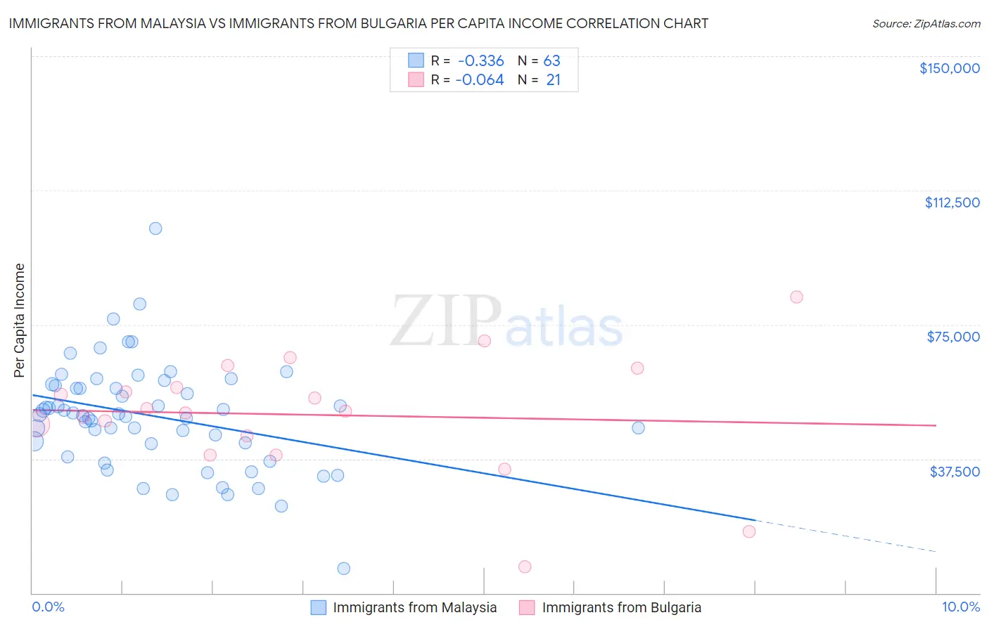 Immigrants from Malaysia vs Immigrants from Bulgaria Per Capita Income