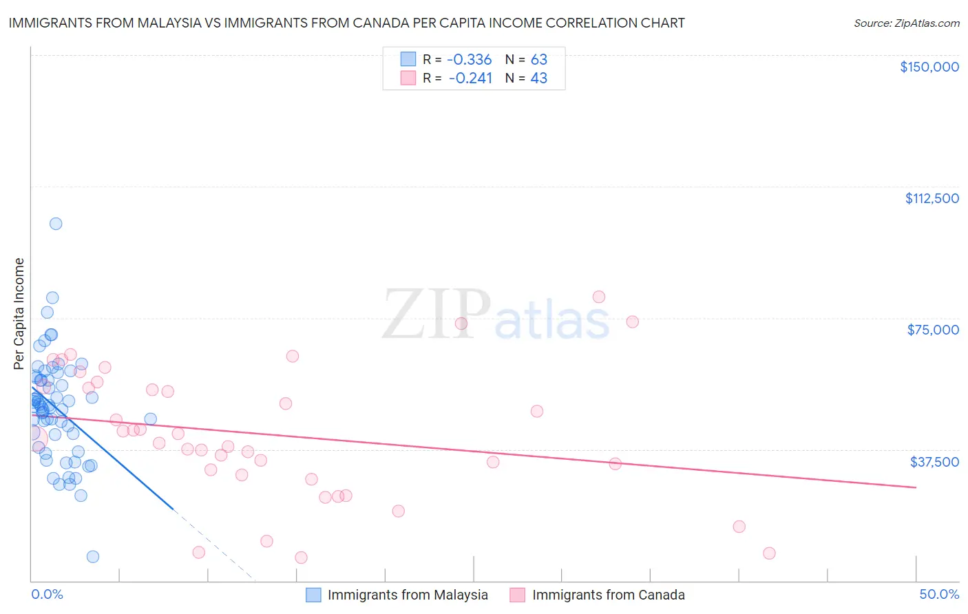 Immigrants from Malaysia vs Immigrants from Canada Per Capita Income