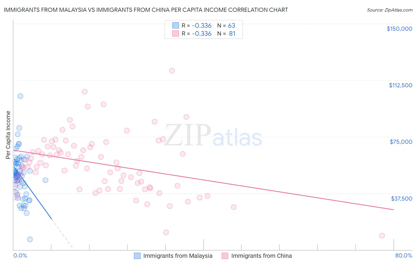 Immigrants from Malaysia vs Immigrants from China Per Capita Income