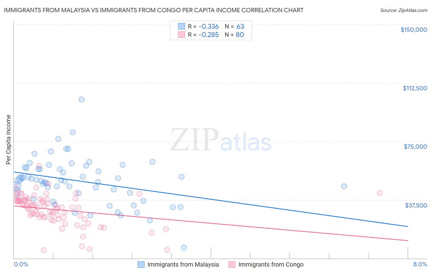 Immigrants from Malaysia vs Immigrants from Congo Per Capita Income