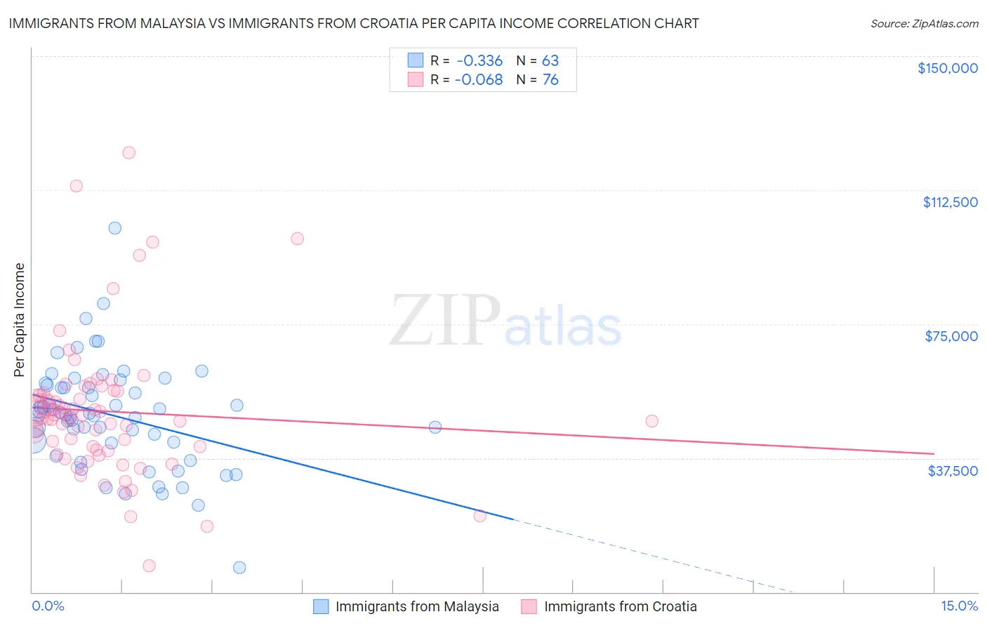 Immigrants from Malaysia vs Immigrants from Croatia Per Capita Income