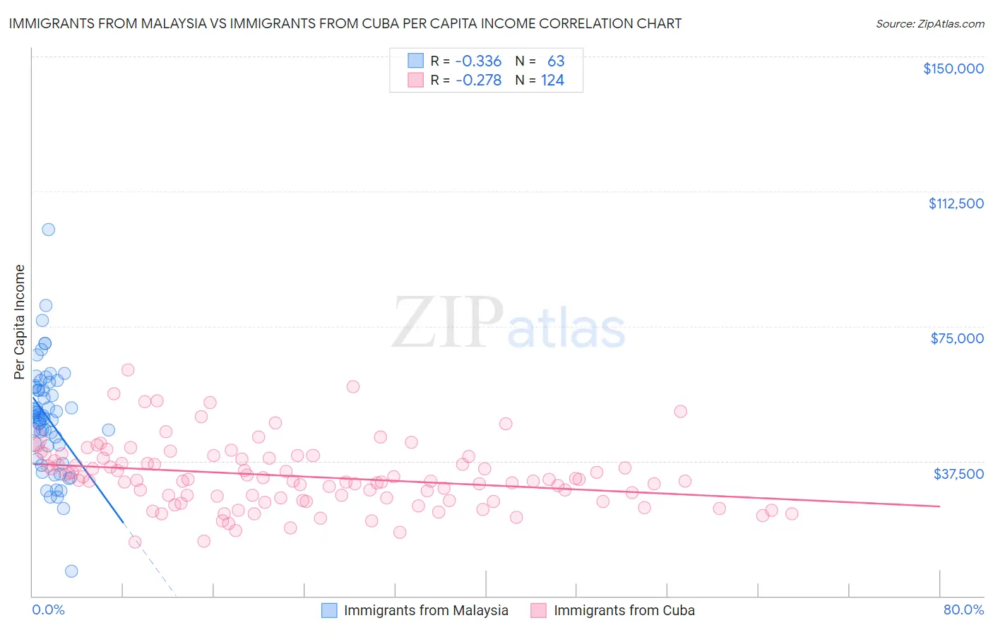 Immigrants from Malaysia vs Immigrants from Cuba Per Capita Income