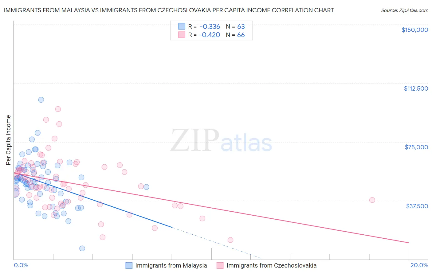 Immigrants from Malaysia vs Immigrants from Czechoslovakia Per Capita Income