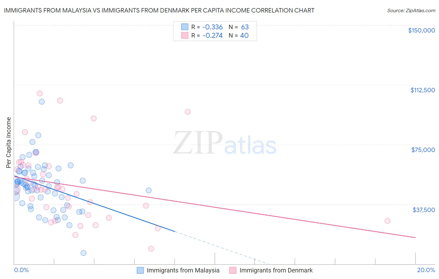 Immigrants from Malaysia vs Immigrants from Denmark Per Capita Income