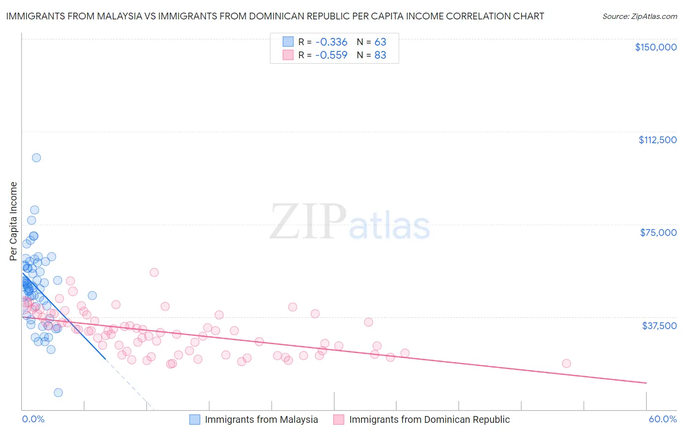 Immigrants from Malaysia vs Immigrants from Dominican Republic Per Capita Income