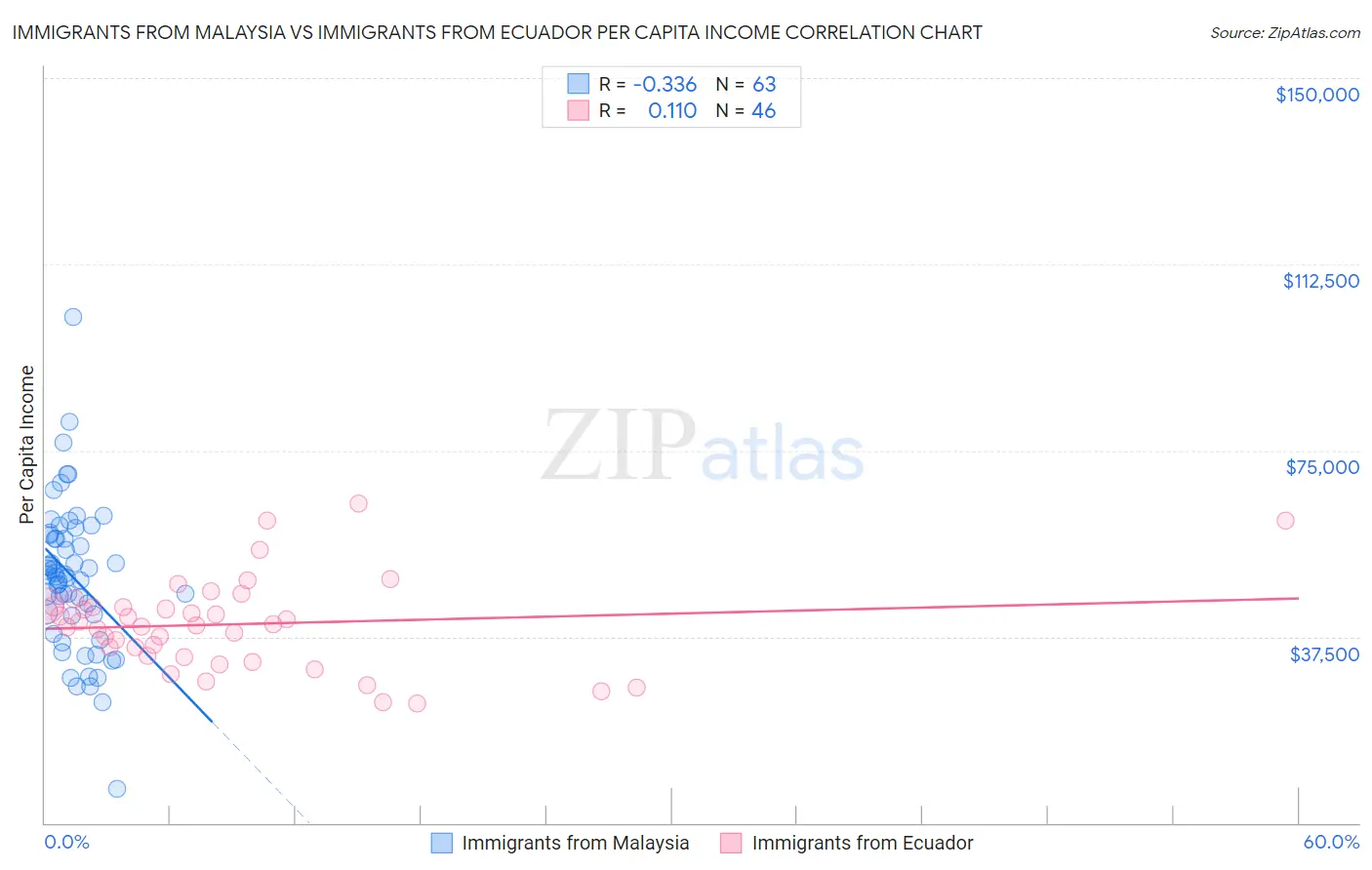 Immigrants from Malaysia vs Immigrants from Ecuador Per Capita Income