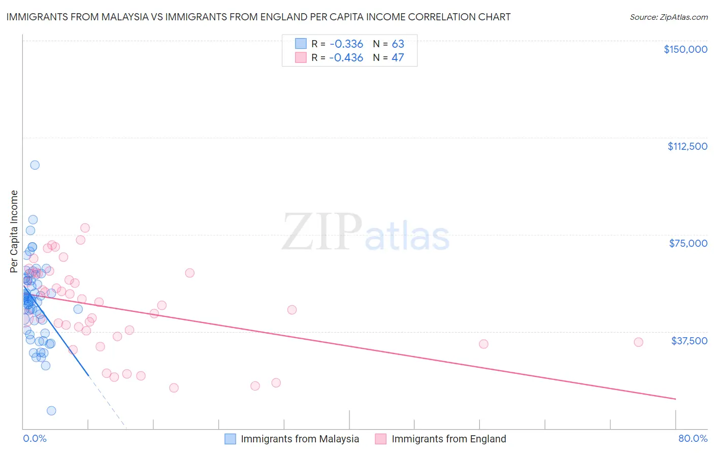 Immigrants from Malaysia vs Immigrants from England Per Capita Income