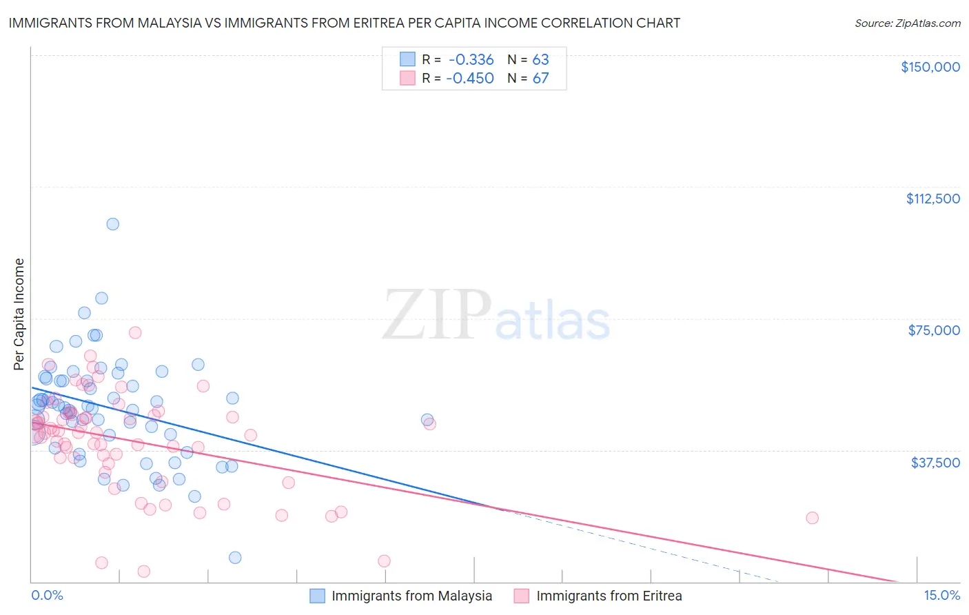 Immigrants from Malaysia vs Immigrants from Eritrea Per Capita Income