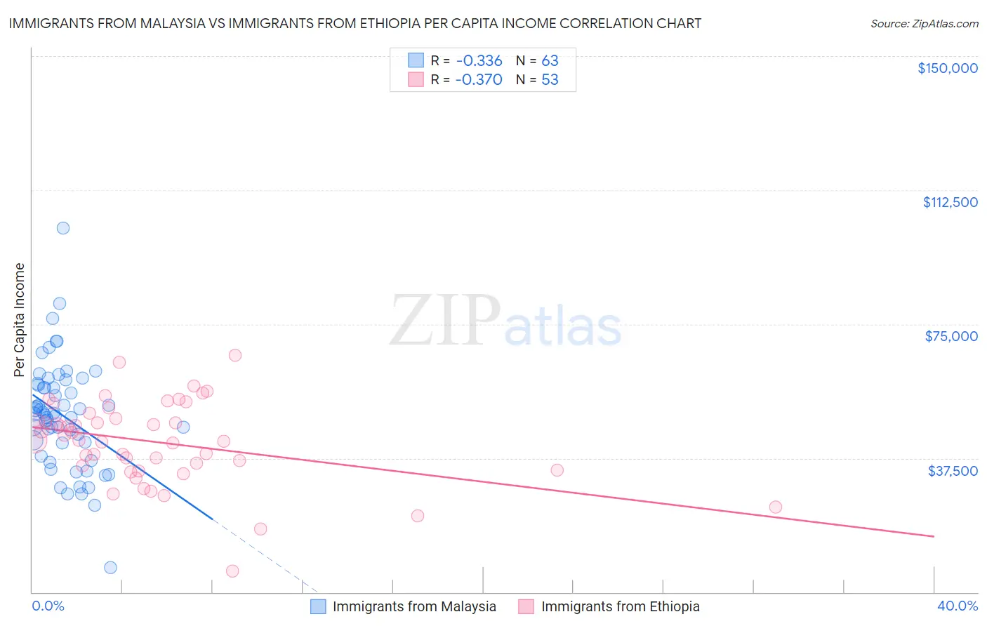 Immigrants from Malaysia vs Immigrants from Ethiopia Per Capita Income