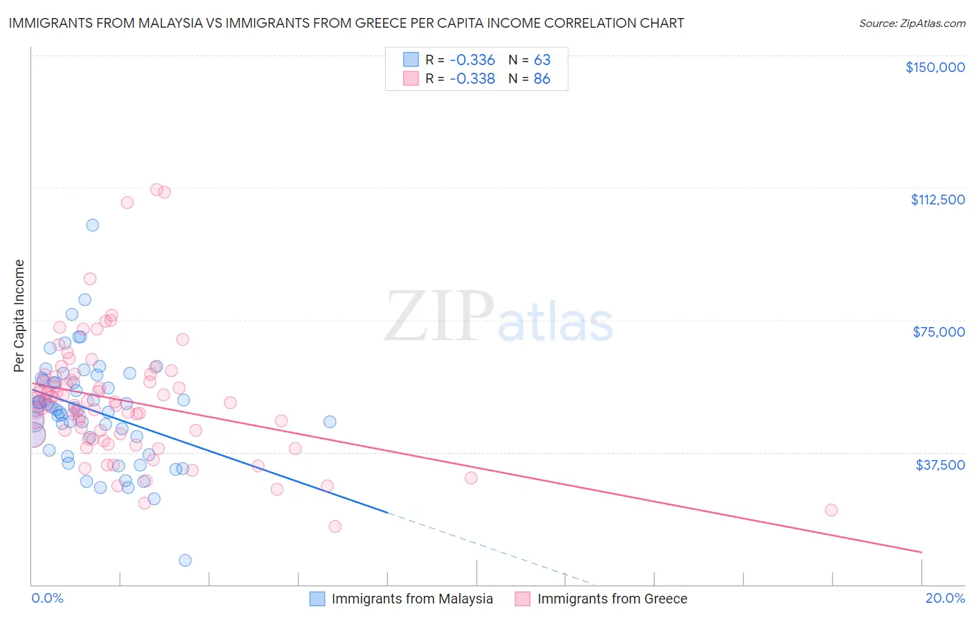 Immigrants from Malaysia vs Immigrants from Greece Per Capita Income