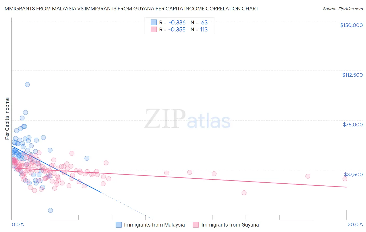 Immigrants from Malaysia vs Immigrants from Guyana Per Capita Income