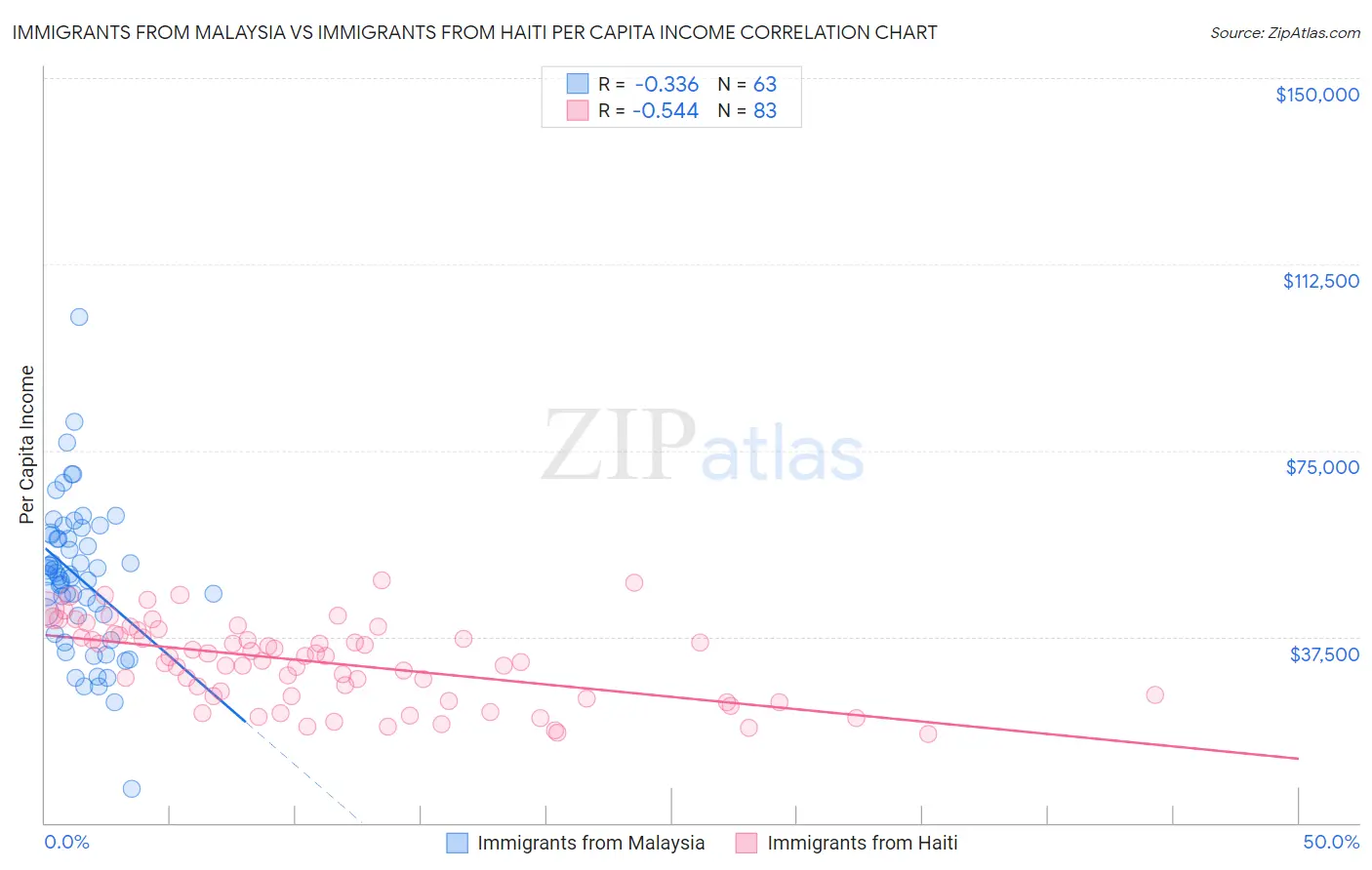 Immigrants from Malaysia vs Immigrants from Haiti Per Capita Income