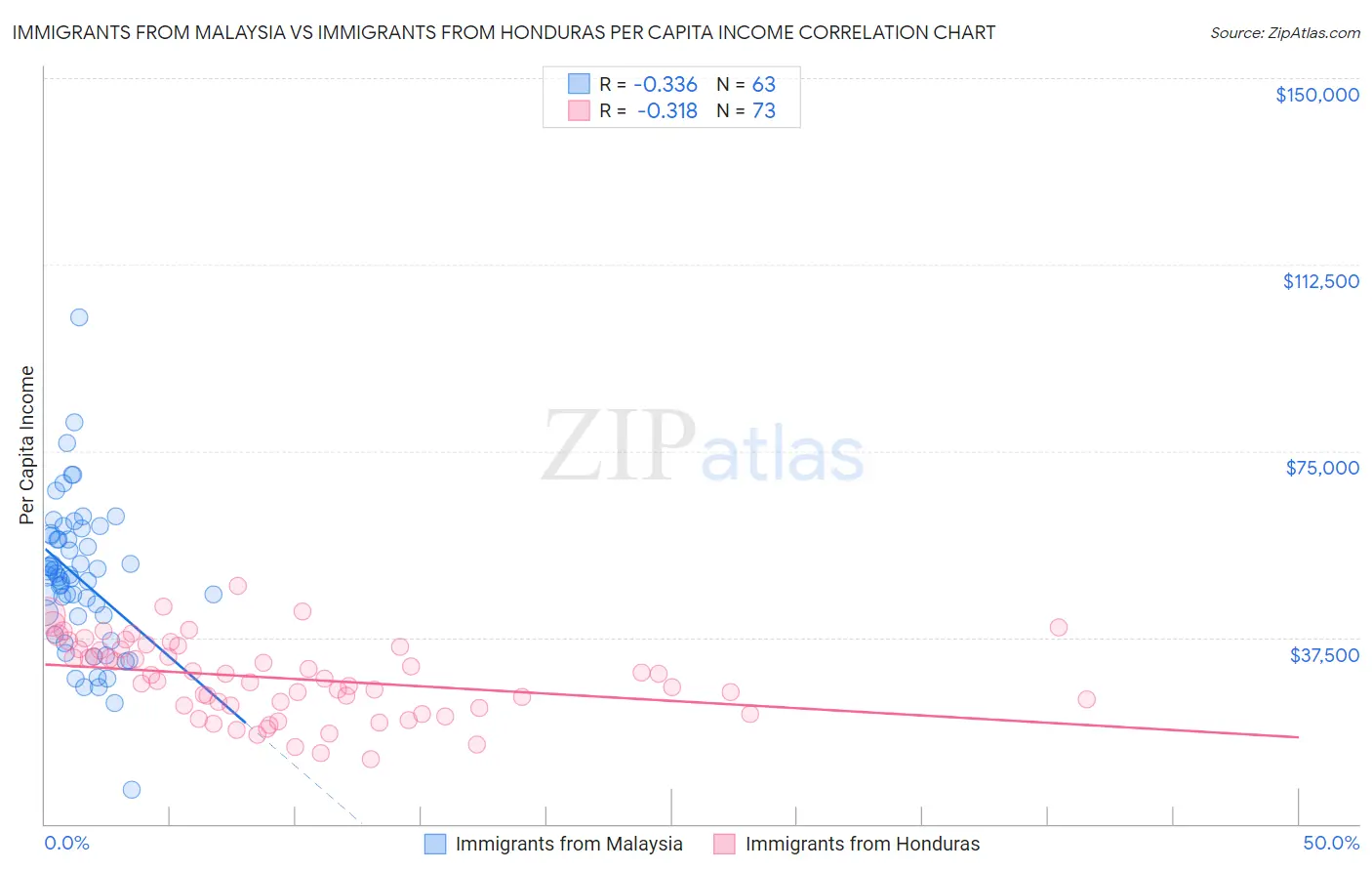 Immigrants from Malaysia vs Immigrants from Honduras Per Capita Income