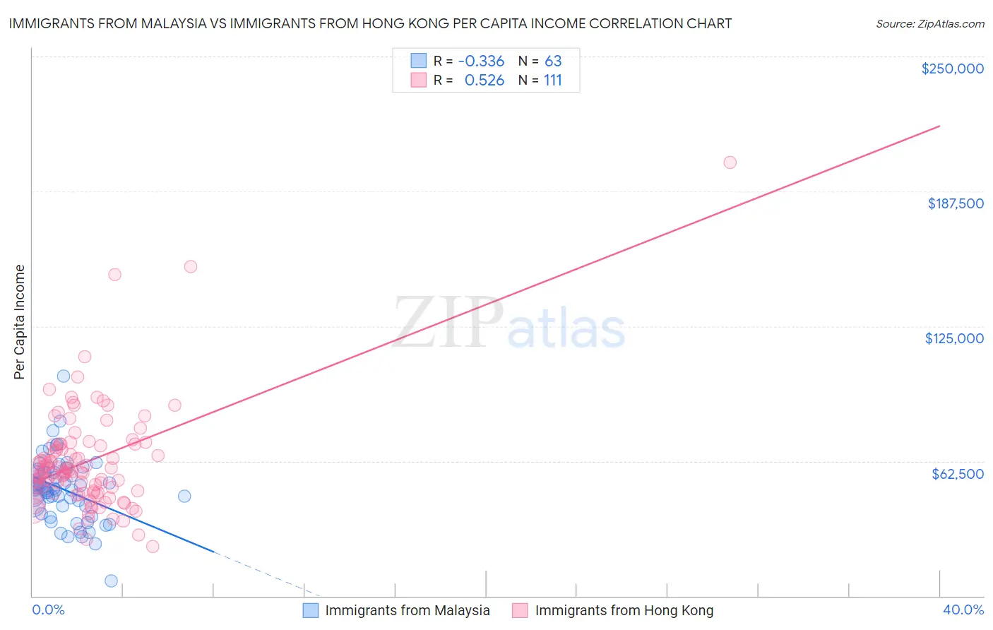 Immigrants from Malaysia vs Immigrants from Hong Kong Per Capita Income