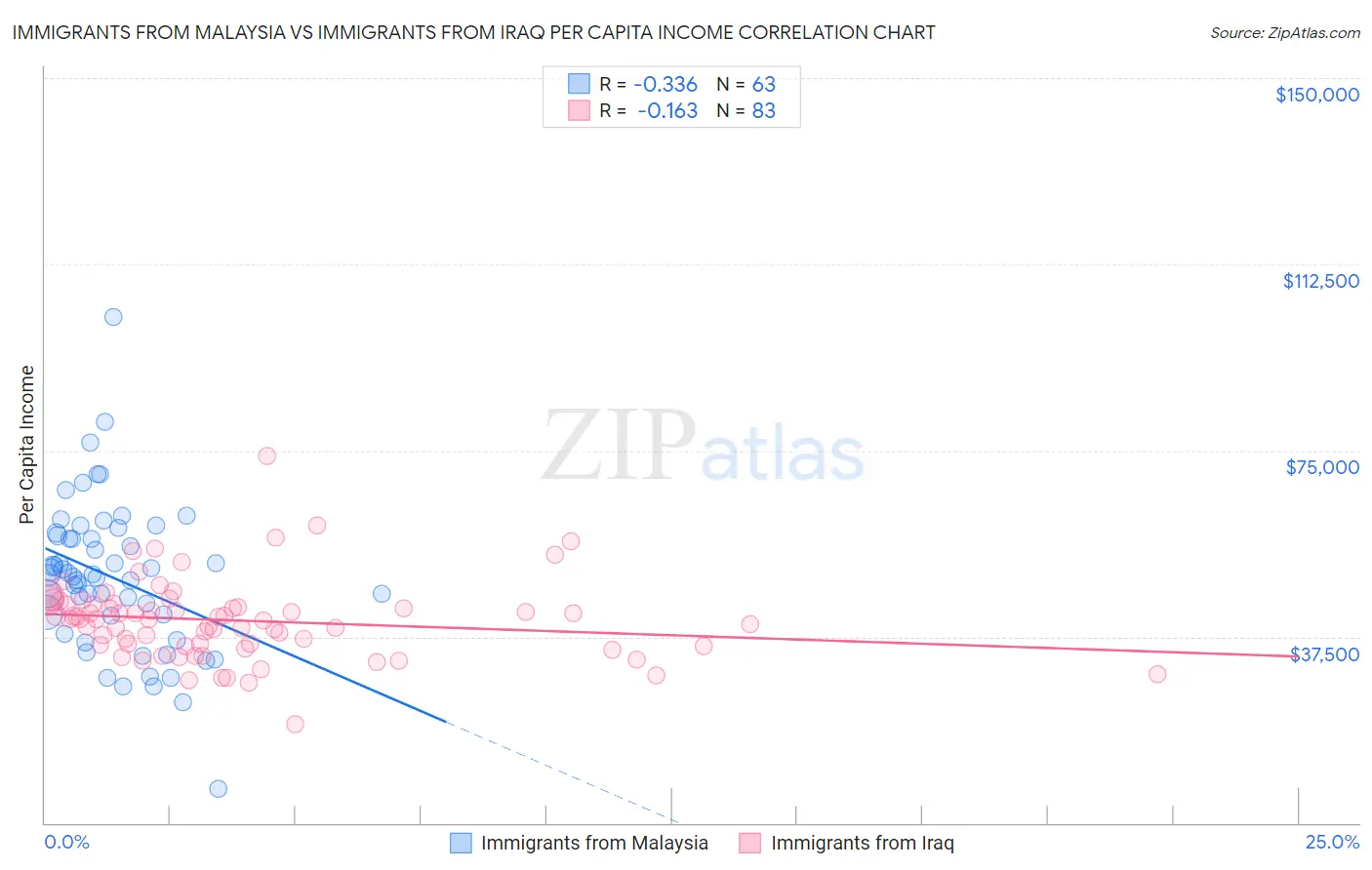 Immigrants from Malaysia vs Immigrants from Iraq Per Capita Income