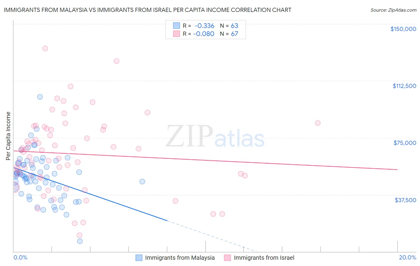 Immigrants from Malaysia vs Immigrants from Israel Per Capita Income