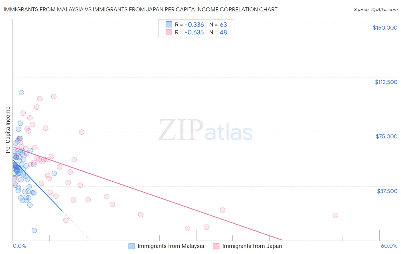 Immigrants from Malaysia vs Immigrants from Japan Per Capita Income