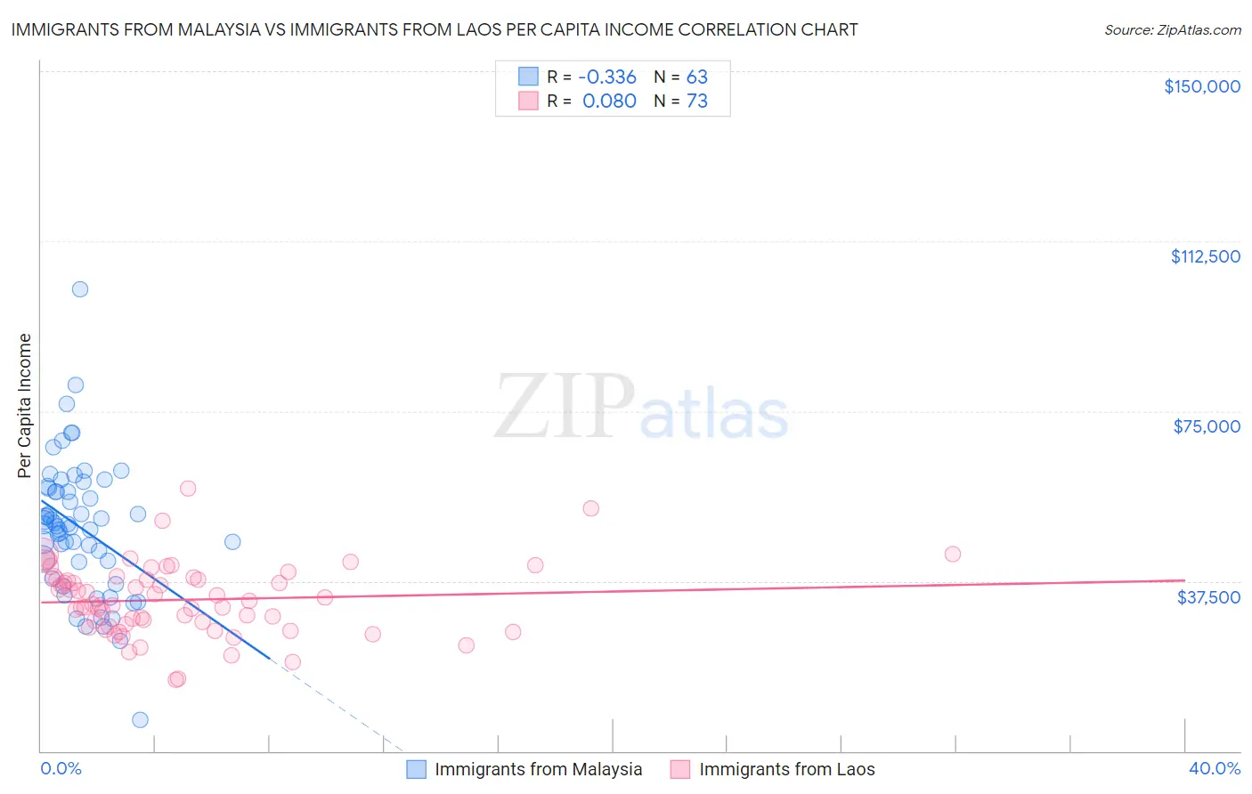 Immigrants from Malaysia vs Immigrants from Laos Per Capita Income