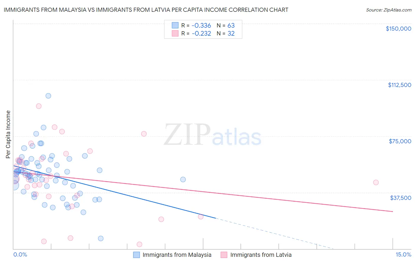 Immigrants from Malaysia vs Immigrants from Latvia Per Capita Income
