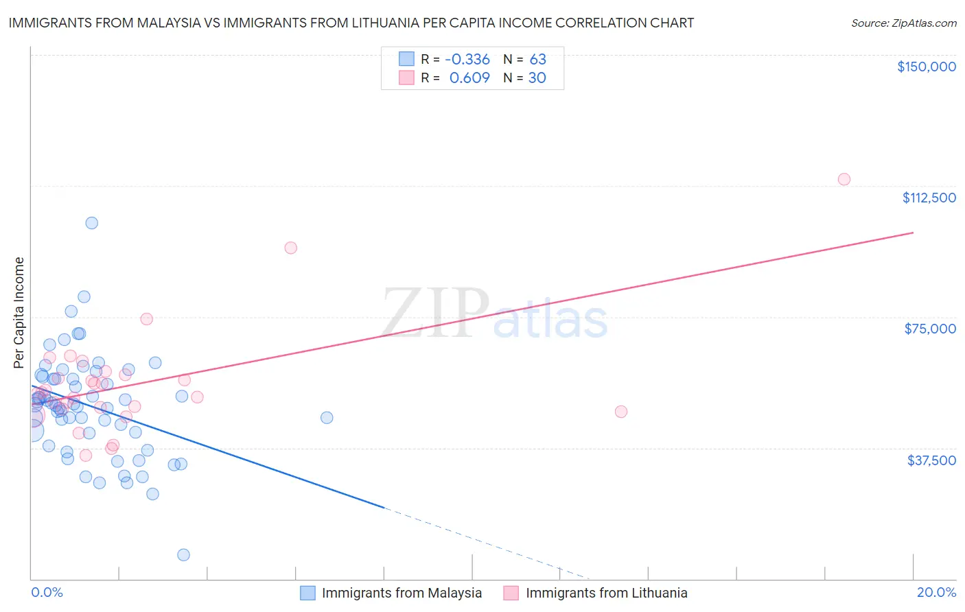 Immigrants from Malaysia vs Immigrants from Lithuania Per Capita Income