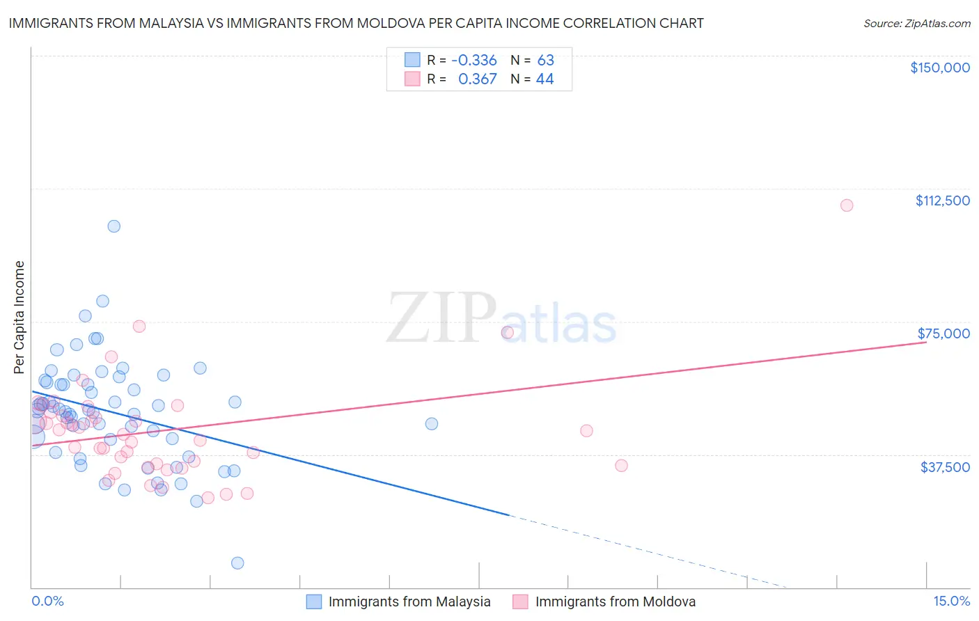 Immigrants from Malaysia vs Immigrants from Moldova Per Capita Income