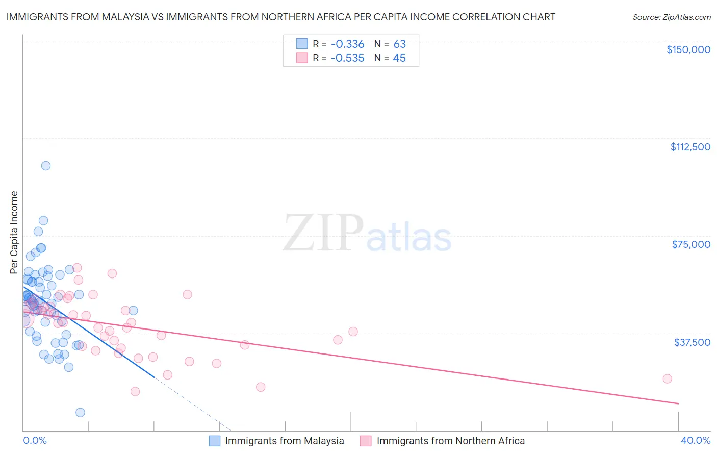 Immigrants from Malaysia vs Immigrants from Northern Africa Per Capita Income