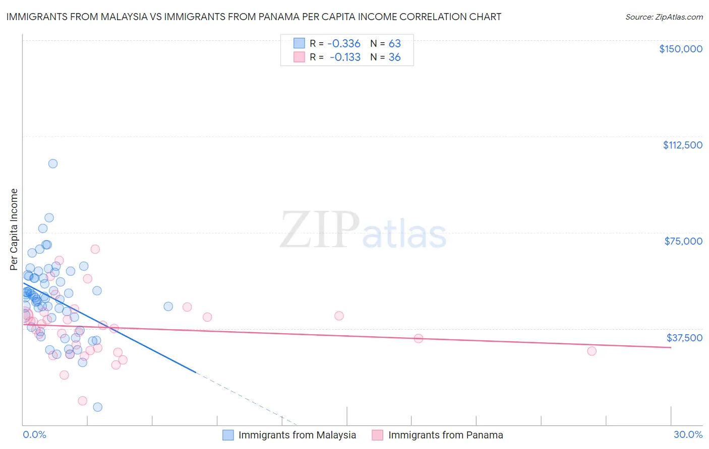 Immigrants from Malaysia vs Immigrants from Panama Per Capita Income