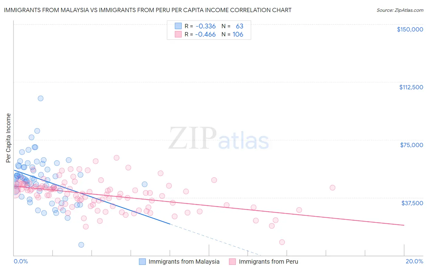 Immigrants from Malaysia vs Immigrants from Peru Per Capita Income