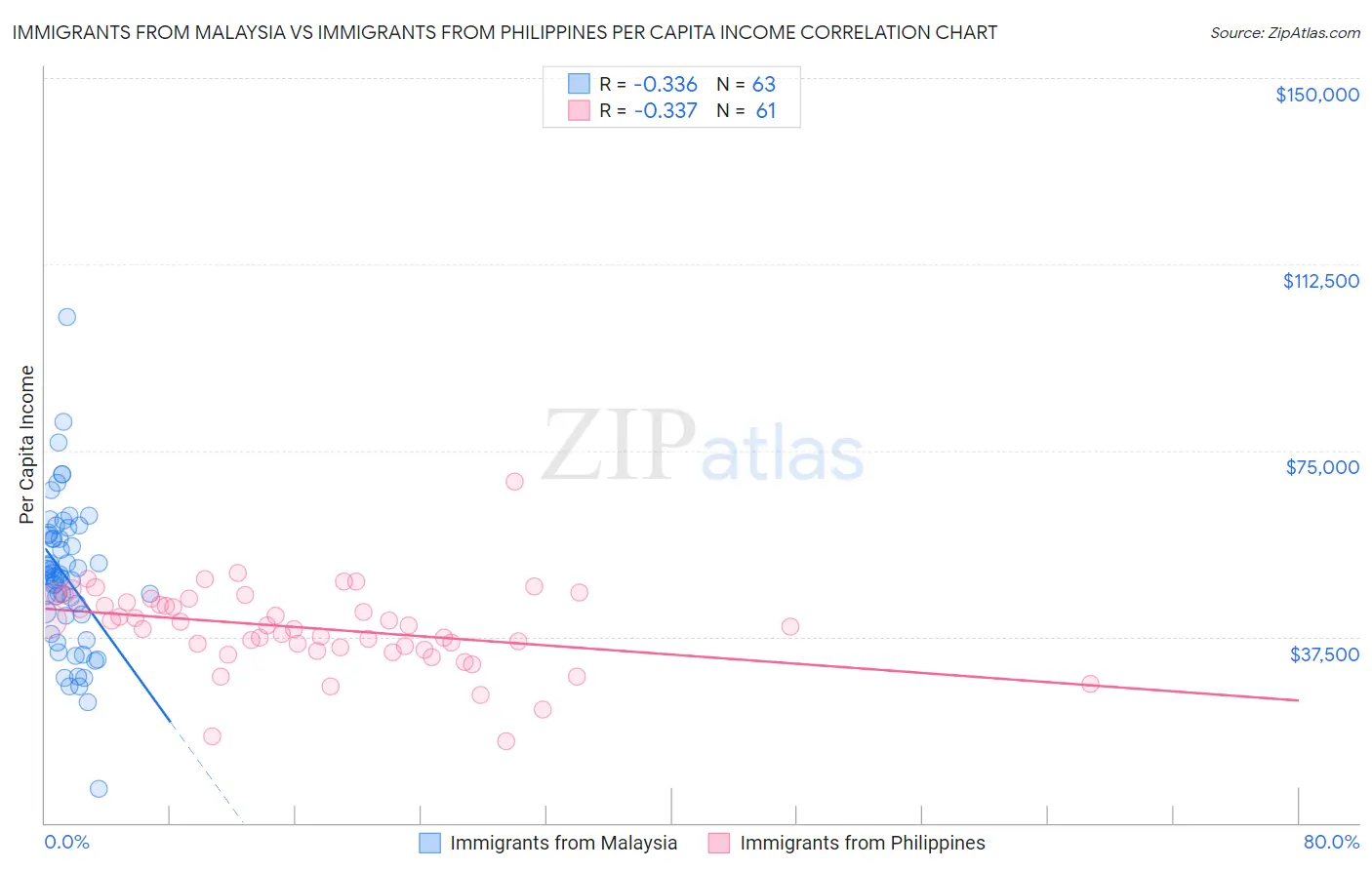 Immigrants from Malaysia vs Immigrants from Philippines Per Capita Income