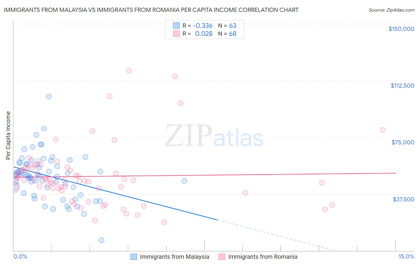 Immigrants from Malaysia vs Immigrants from Romania Per Capita Income
