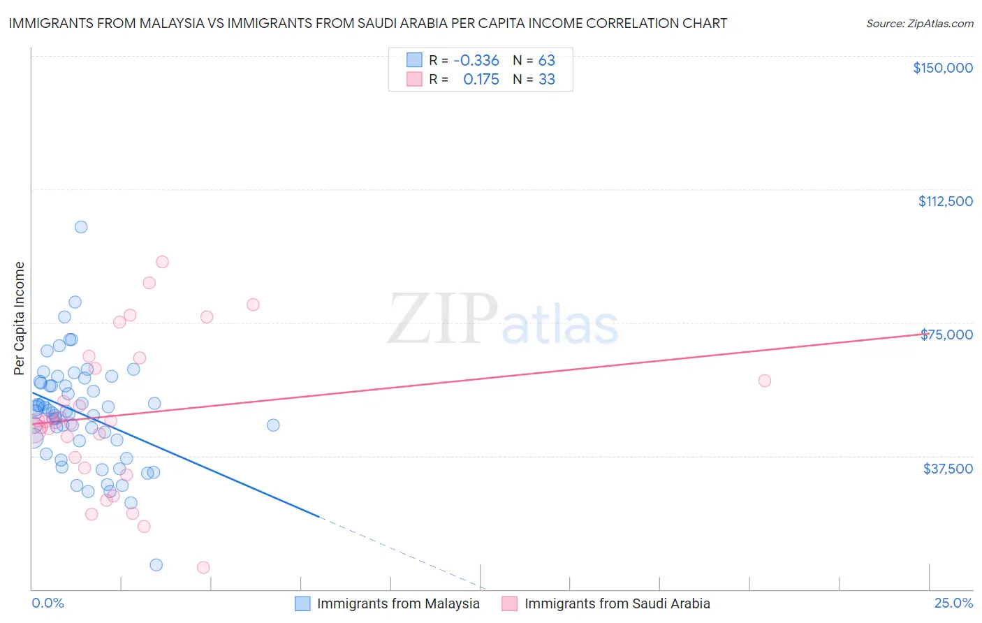 Immigrants from Malaysia vs Immigrants from Saudi Arabia Per Capita Income