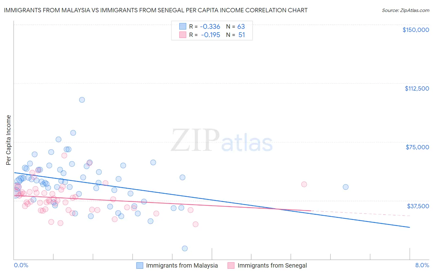 Immigrants from Malaysia vs Immigrants from Senegal Per Capita Income
