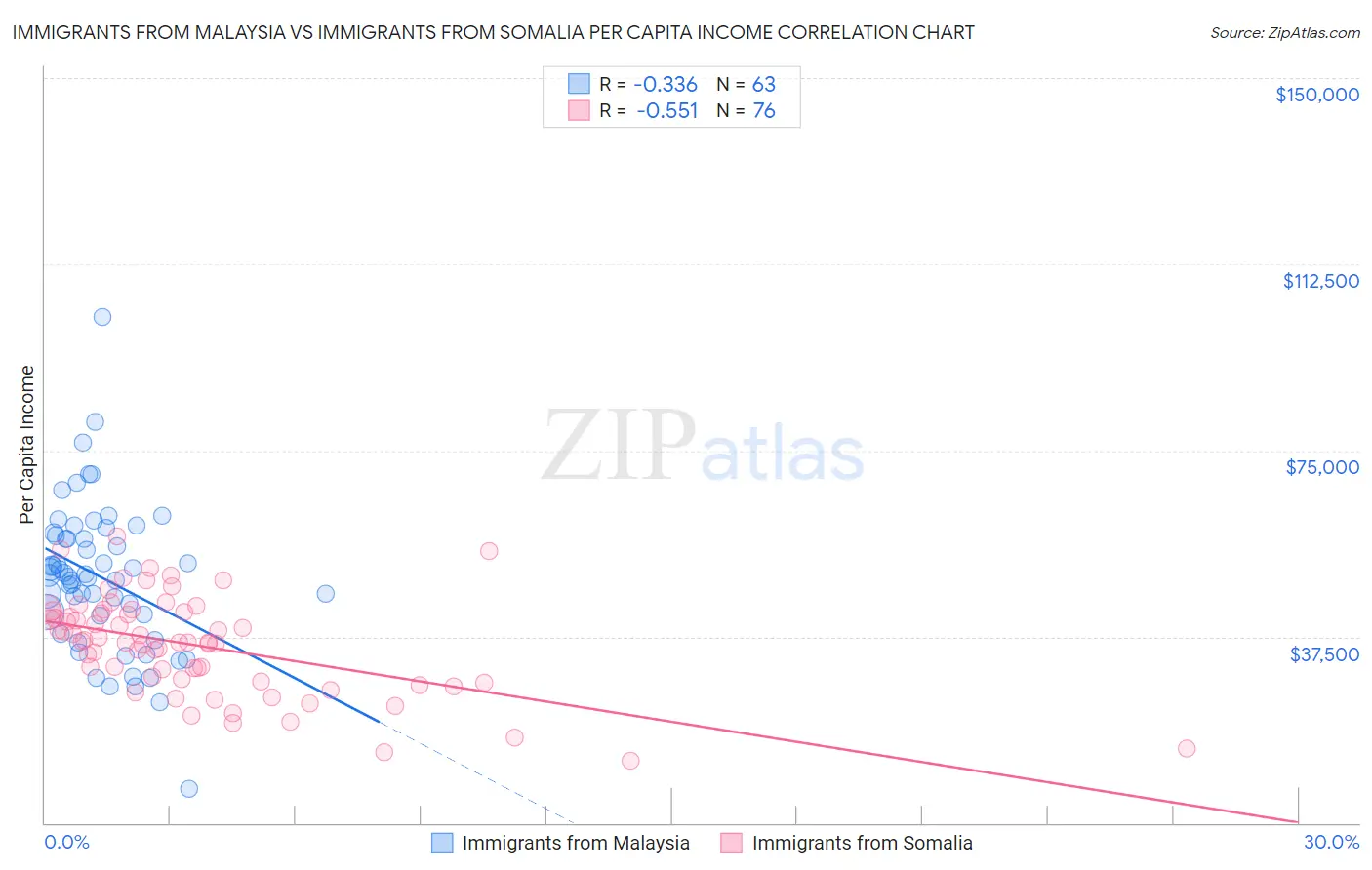 Immigrants from Malaysia vs Immigrants from Somalia Per Capita Income