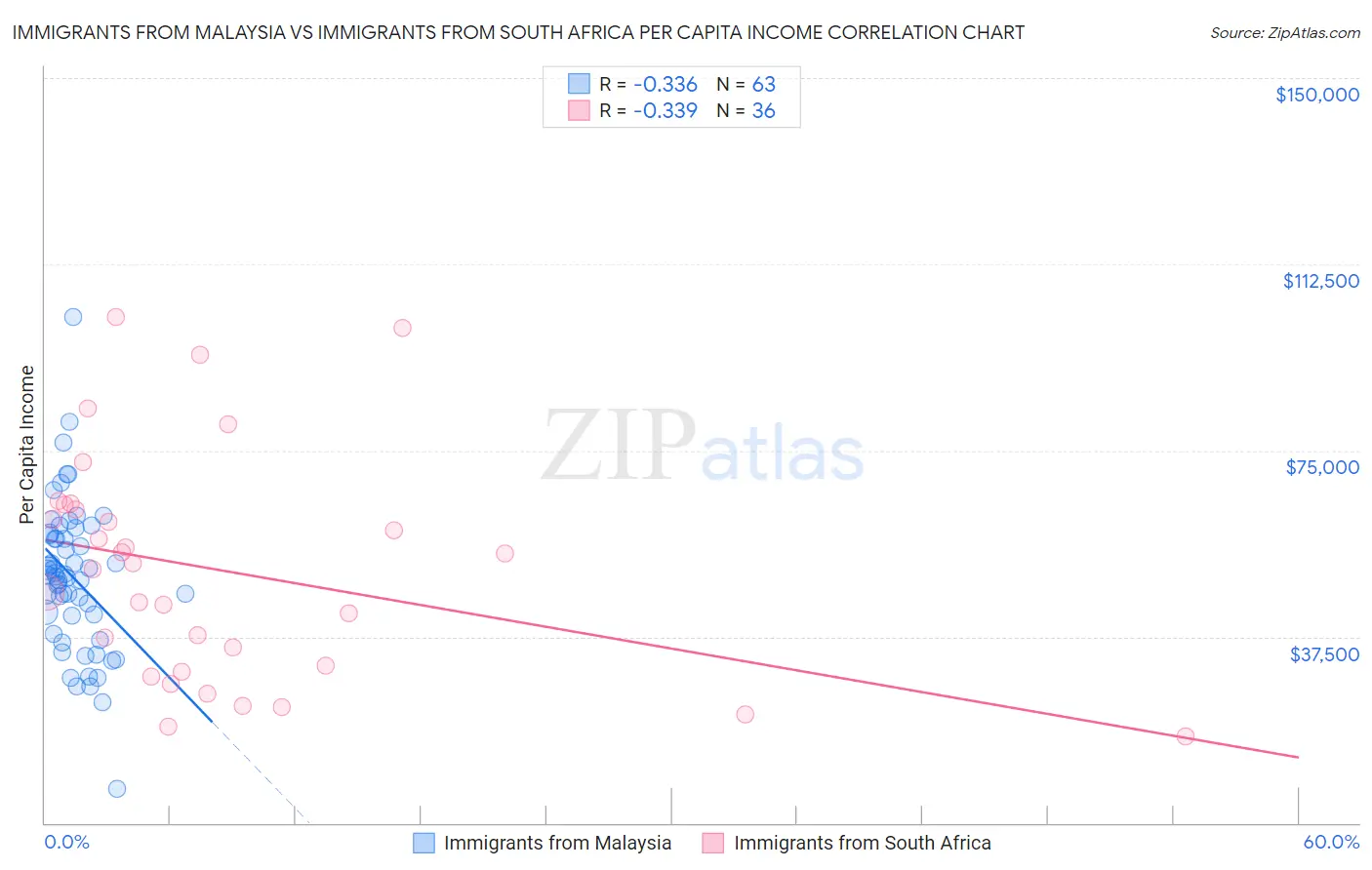 Immigrants from Malaysia vs Immigrants from South Africa Per Capita Income